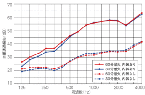 ネオマ耐火スパンウォールの遮音性能のグラフ