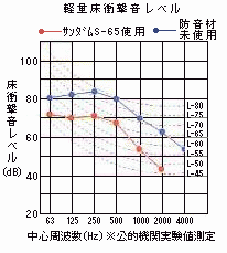 サンダムS-65　性能グラフ